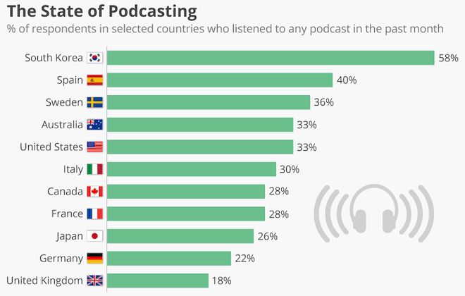 The State Of Podcasting